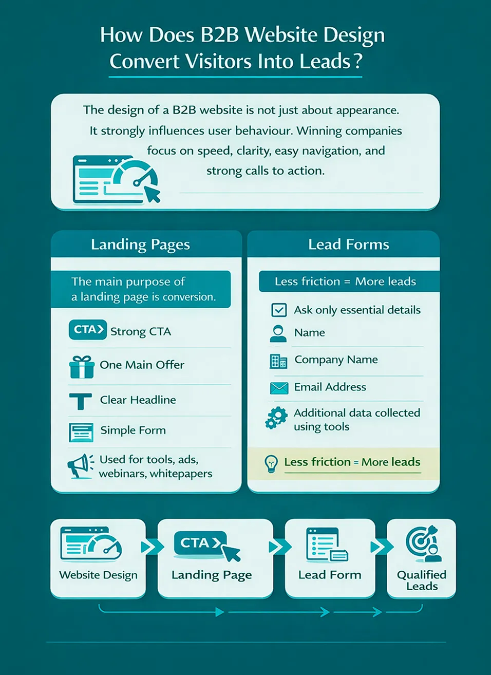 How Does B2B Website Design Convert Visitors Into Leads