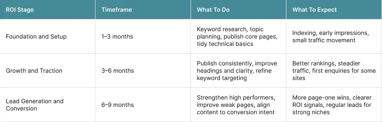 How Long Does It Take to See ROI