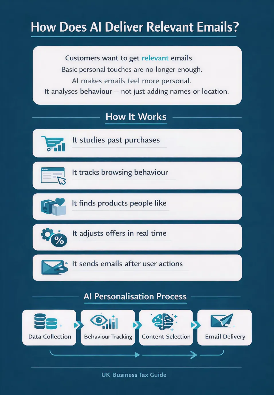 How does AI Deliver Relevant Emails