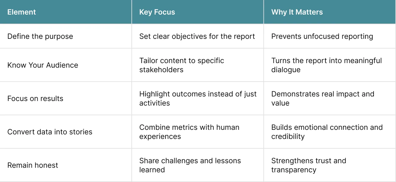How to Get a Real Engagement on Impact Report