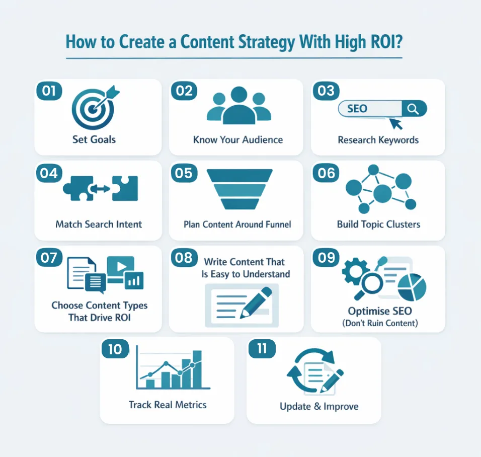 How to create a content strategy with high ROI