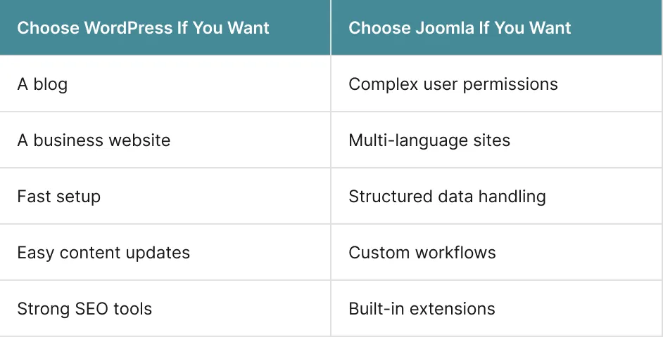 Joomla vs WordPress Best Use Cases