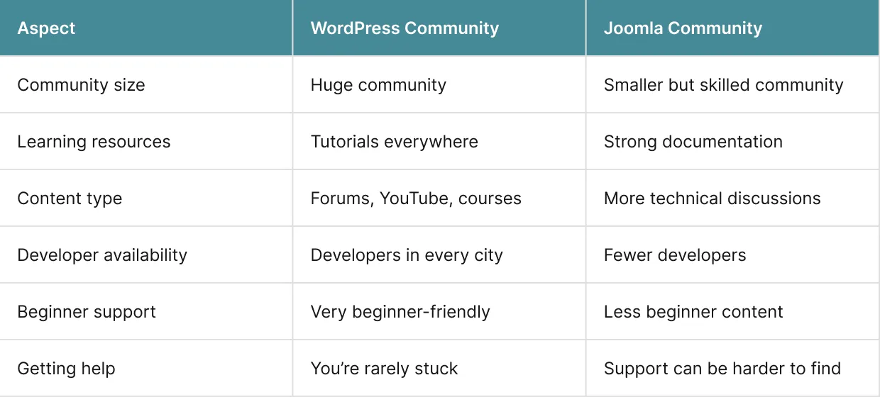 Joomla vs WordPress Community and Support