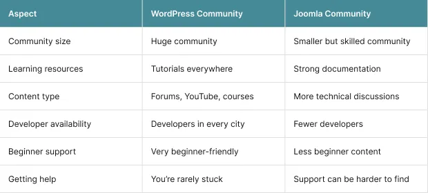Joomla vs WordPress Community and Support