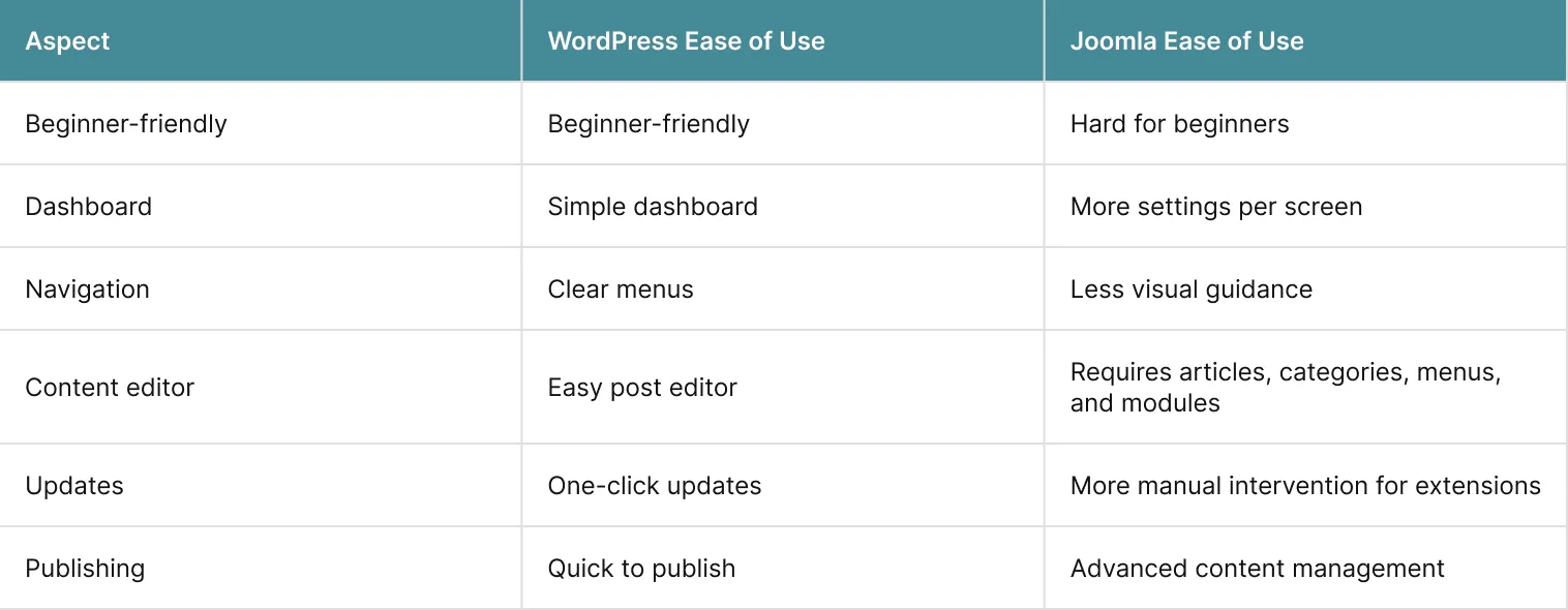 Joomla vs WordPress Ease of Use