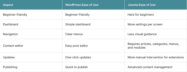 Joomla vs WordPress Ease of Use