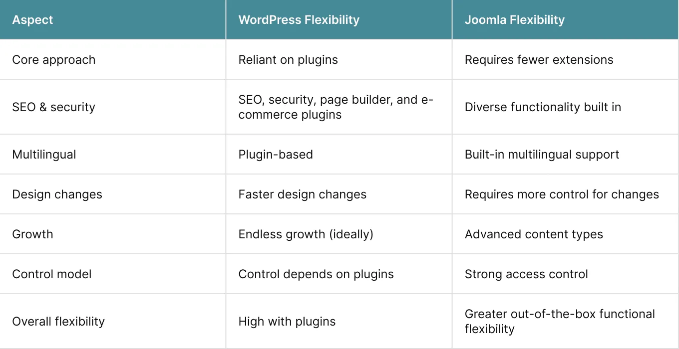 Joomla vs WordPress Flexibility and Control