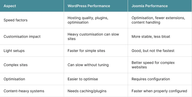 Joomla vs WordPress Performance