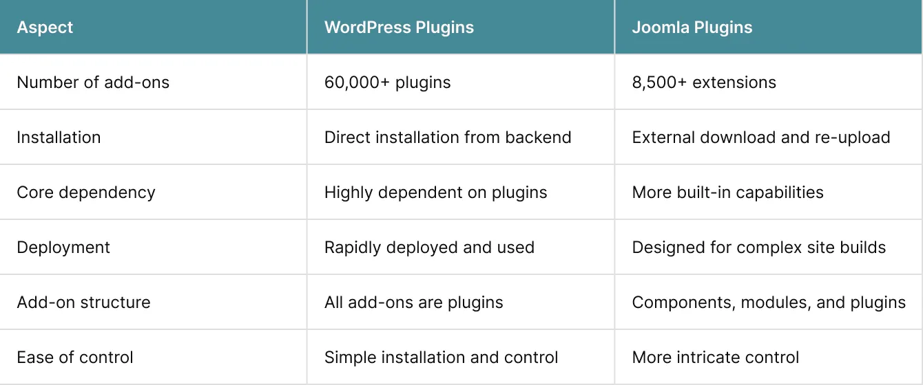 Joomla vs WordPress Plugins and Extensions