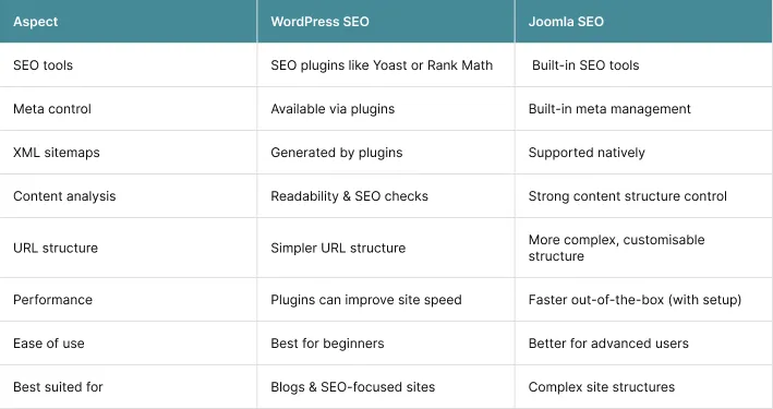 Joomla vs WordPress SEO Capabilities