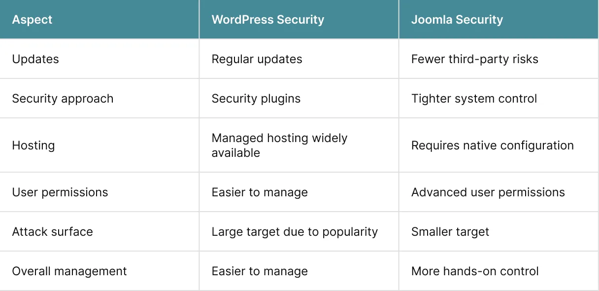 Joomla vs WordPress Security