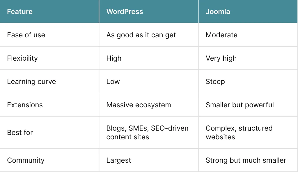 Joomla vs WordPress Tale of the Tape