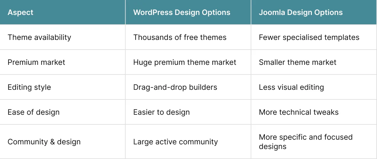Joomla vs WordPressThemes and Design