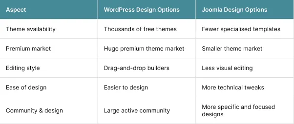 Joomla vs WordPressThemes and Design