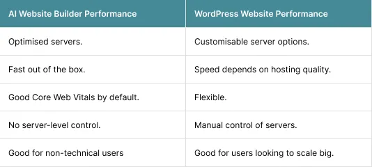 Performance and Site Speed