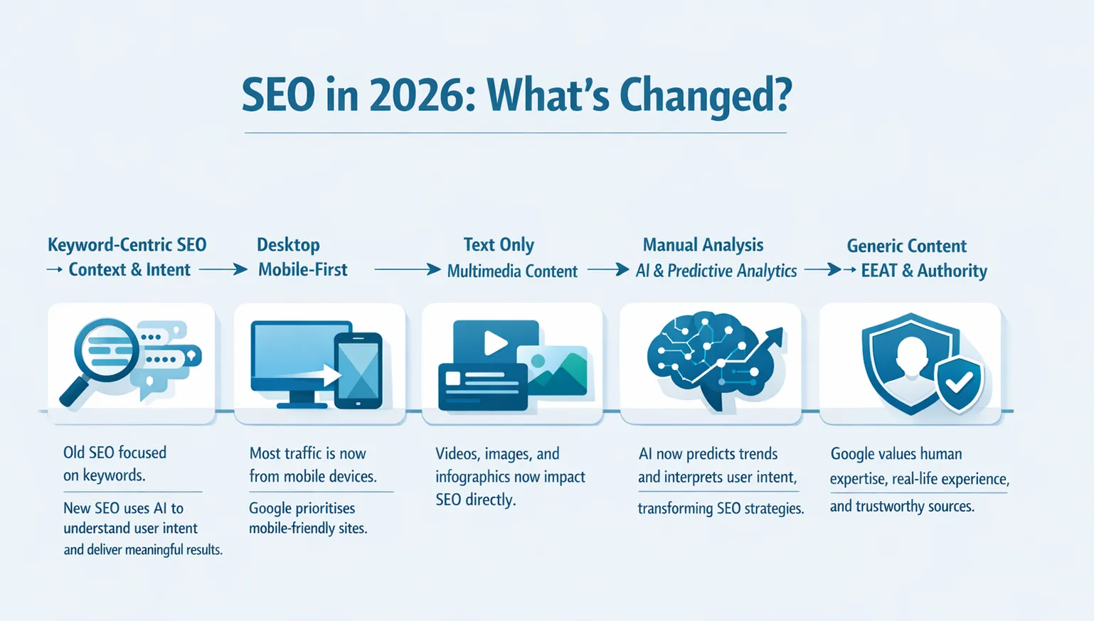SEO in 2026 What’s Changed