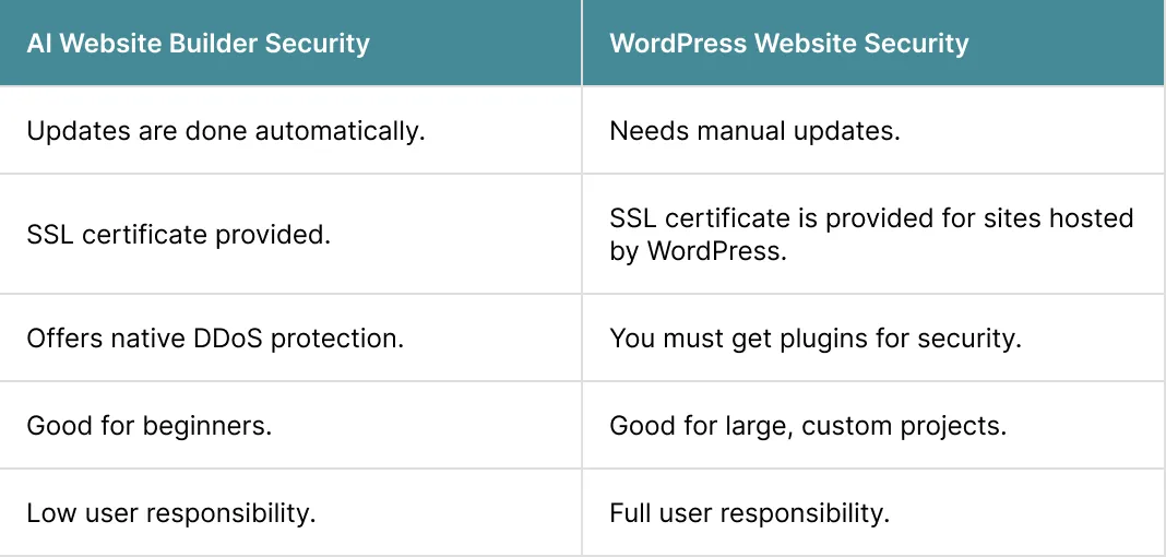 Security and Maintenance