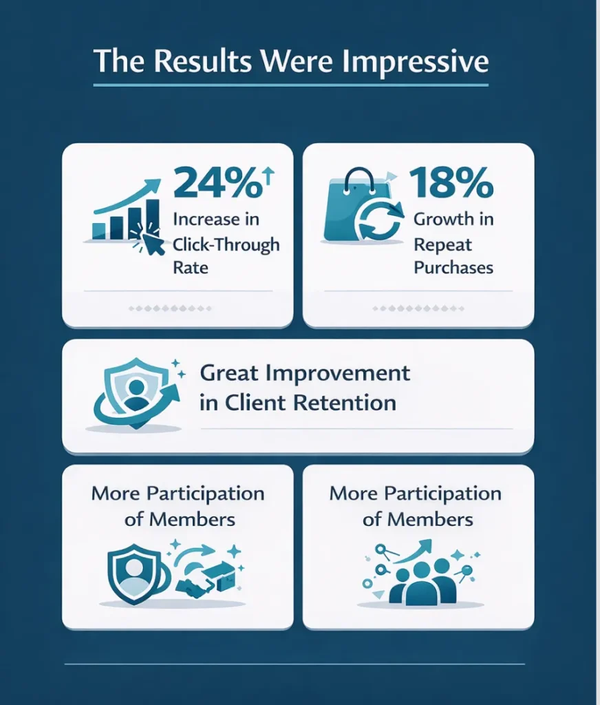 The results were impressive