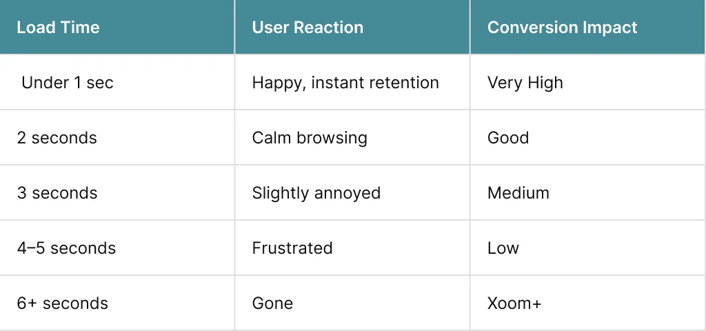 What Happens When a Website Is Slow