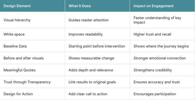 What are the principles of an Impact Report