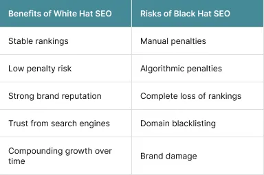 White Hat SEO Vs Black Hat SEO Benefits and Risks