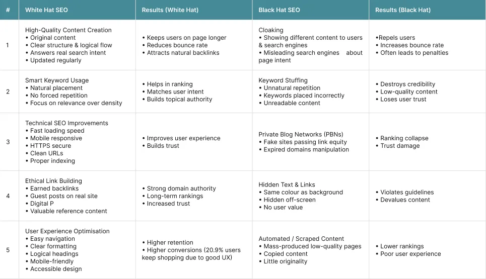 White Hat Vs Black Hat SEO