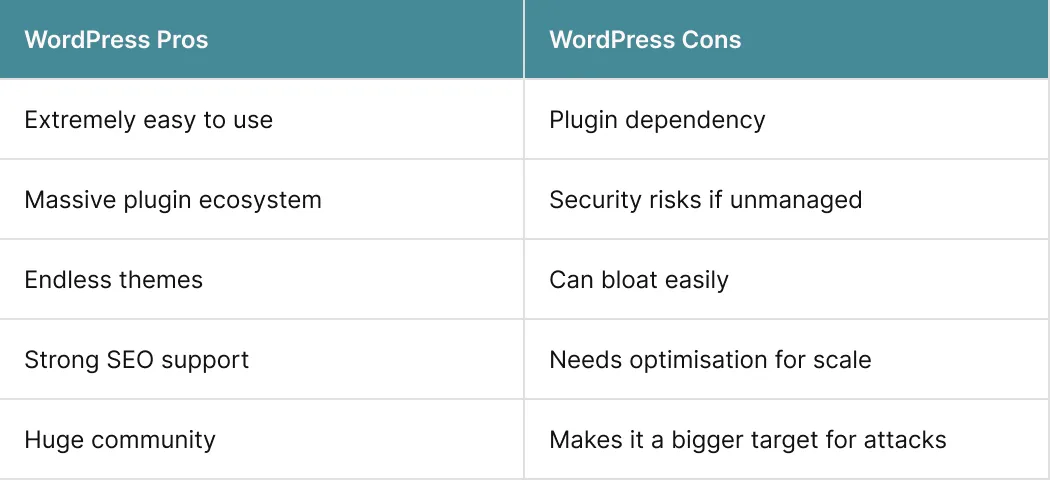 WordPress Pros and Cons