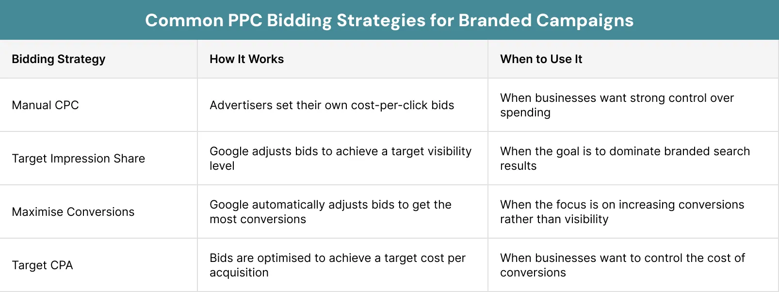 Common PPC Bidding Strategies for Branded Campaigns