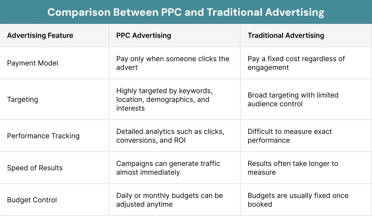 Comparison Between PPC and Traditional Advertising