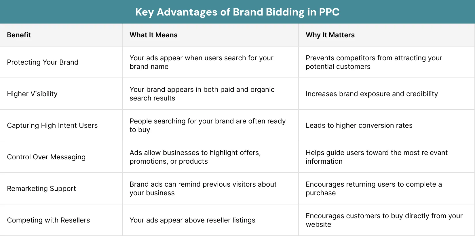 Key Advantages of Brand Bidding in PPC 2x