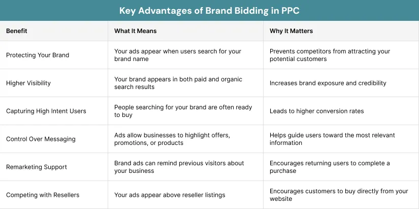 Key Advantages of Brand Bidding in PPC