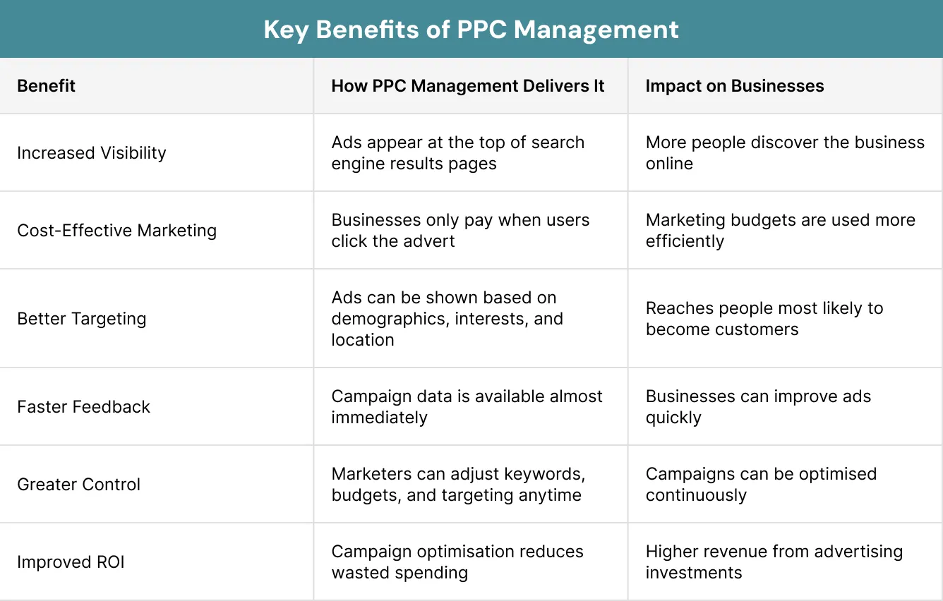 Key Benefits of PPC Management