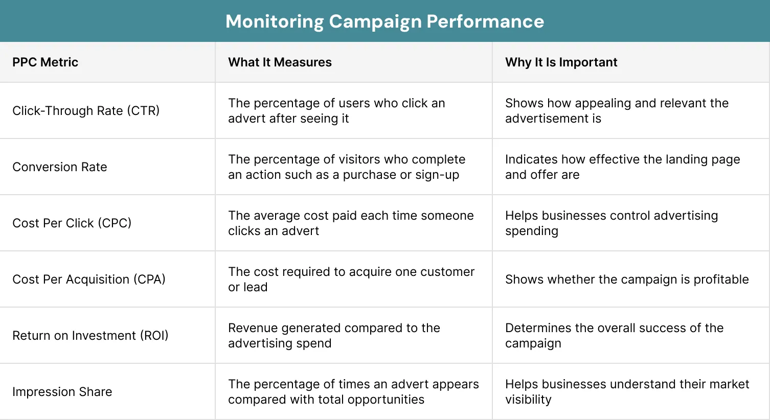 Monitoring Campaign Performance