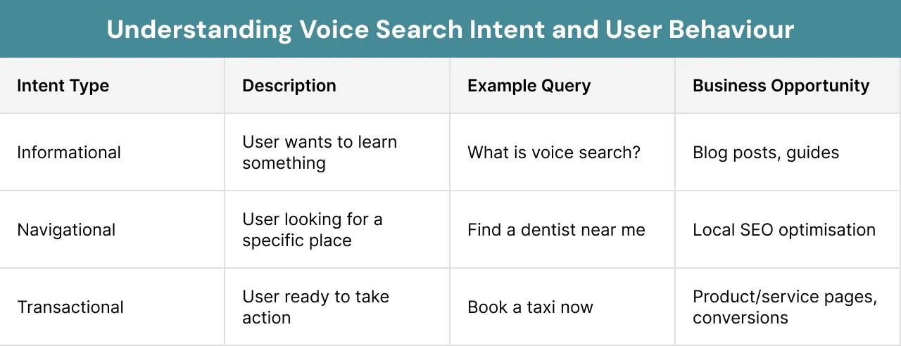 Understanding Voice Search Intent and User Behaviour