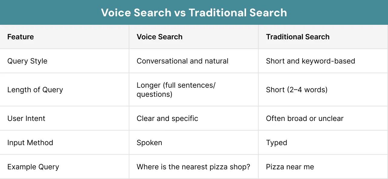 Voice Search vs Traditional Search