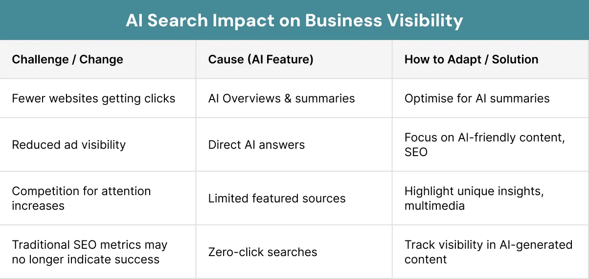 AI Search Impact on Business Visibility