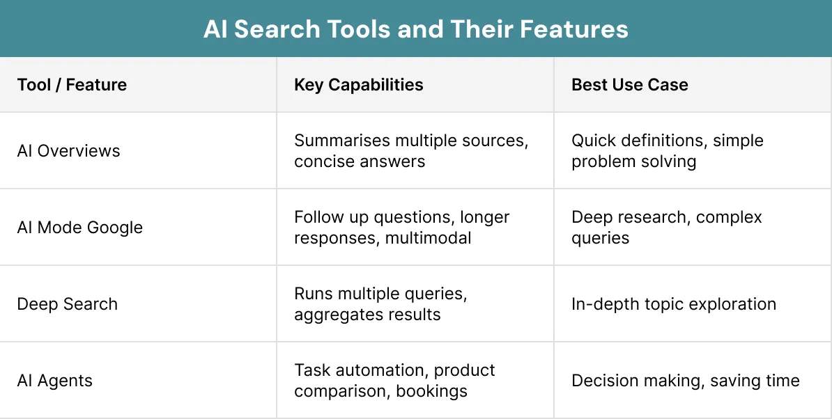 AI Search Tools and Their Features