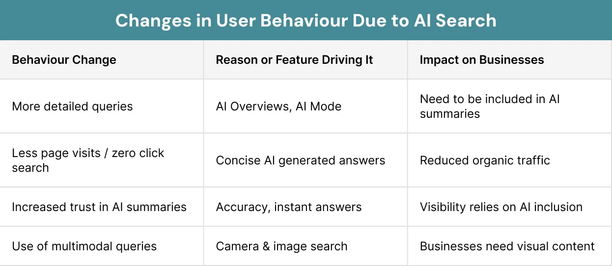 Changes in User Behaviour Due to AI Search