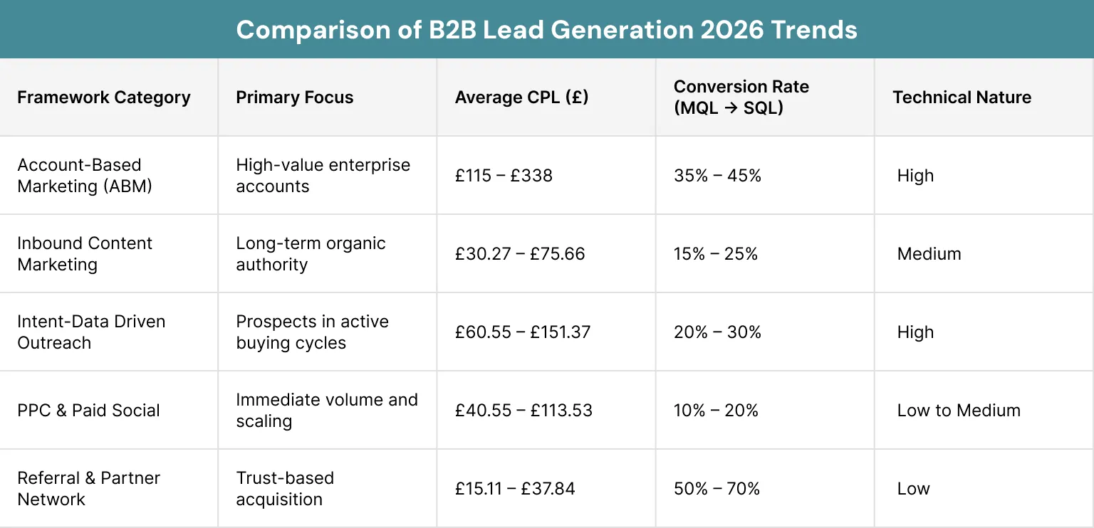 Comparison of B2B Lead Generation 2026 Trends