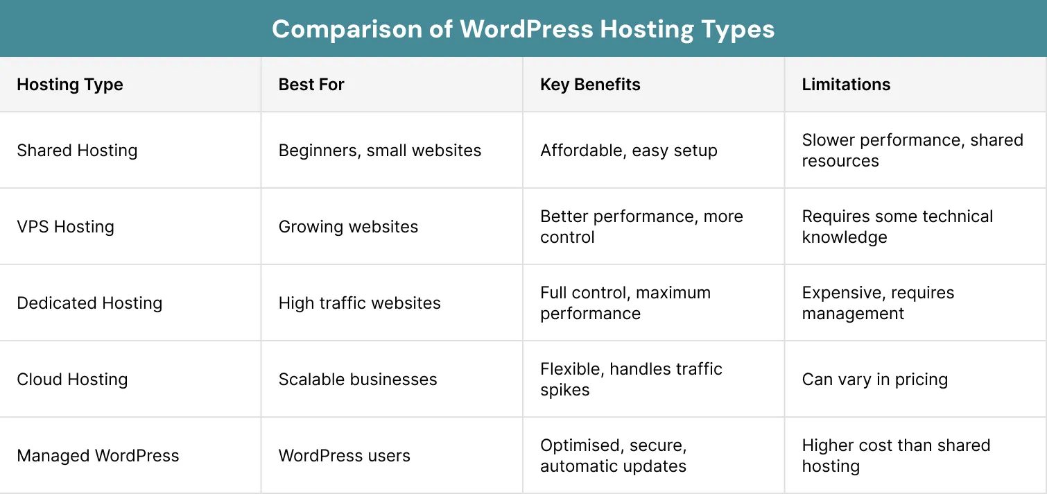 Comparison of WordPress Hosting Types