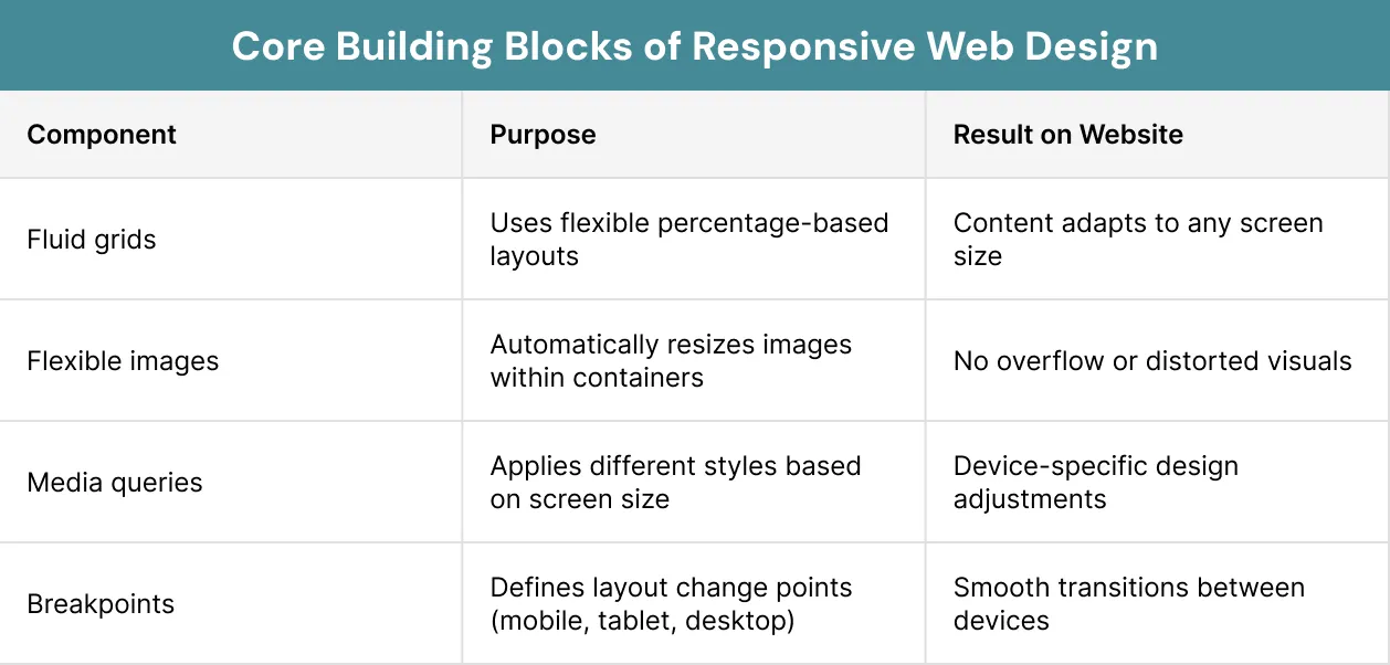 Core Building Blocks of Responsive Web Design