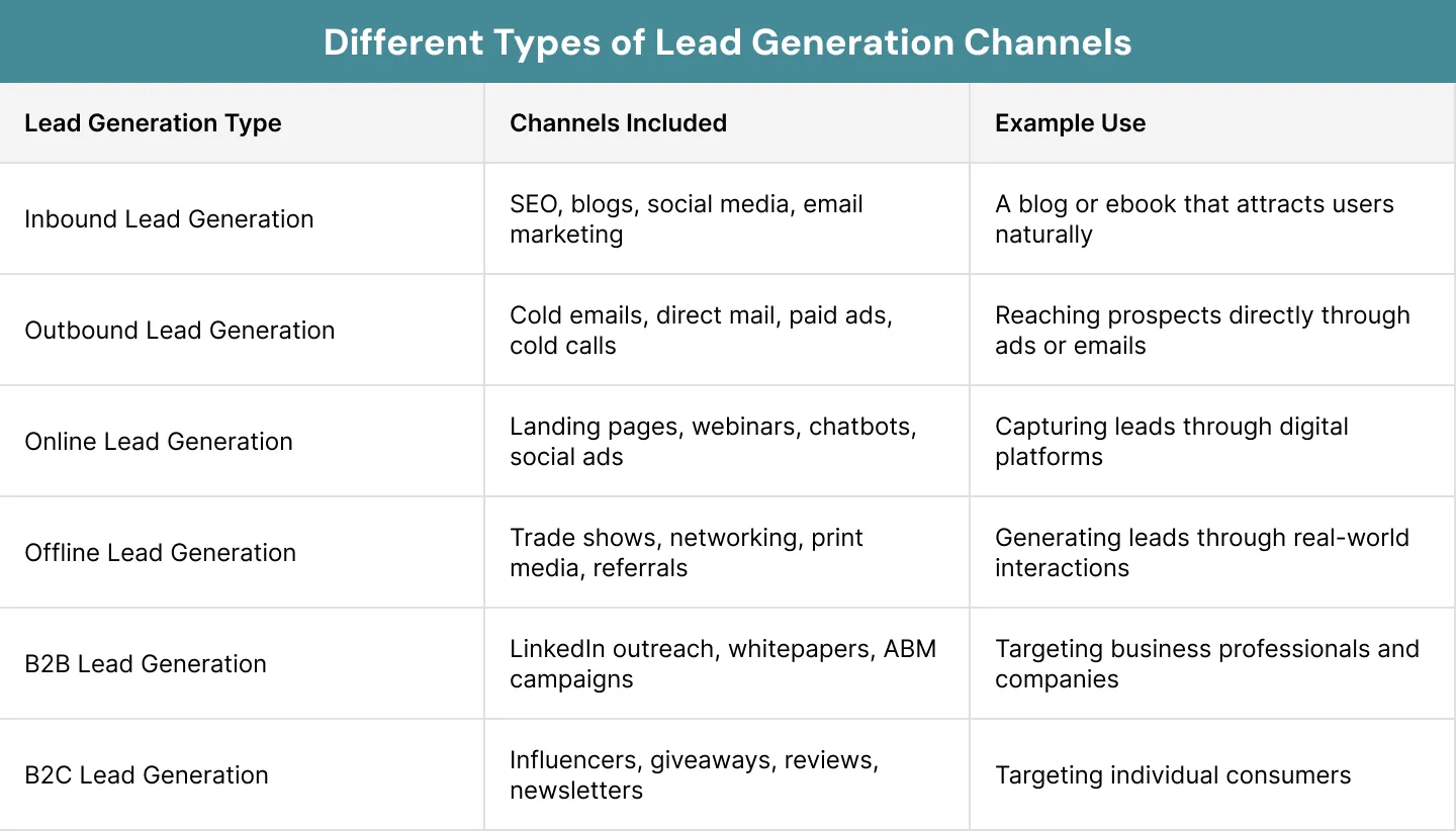 Different Types of Lead Generation Channels