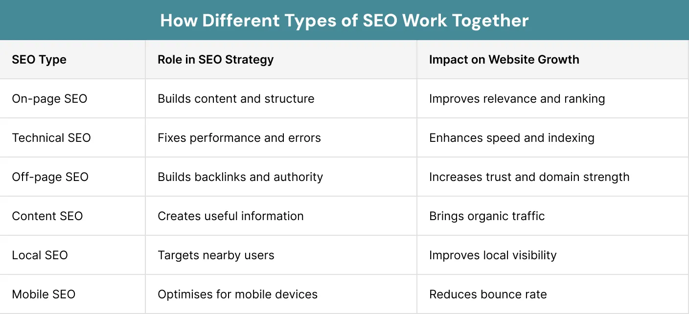 How Different Types of SEO Work Together