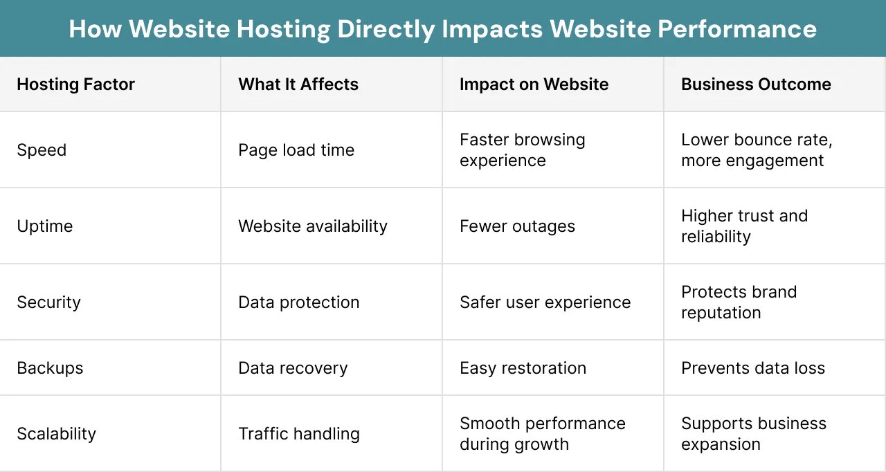 How Website Hosting Directly Impacts Website Performance