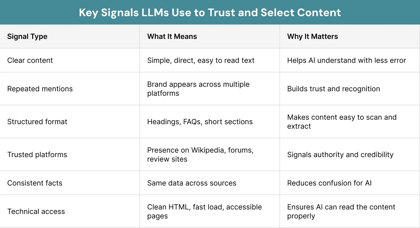 Key Signals LLMs Use to Trust and Select Content