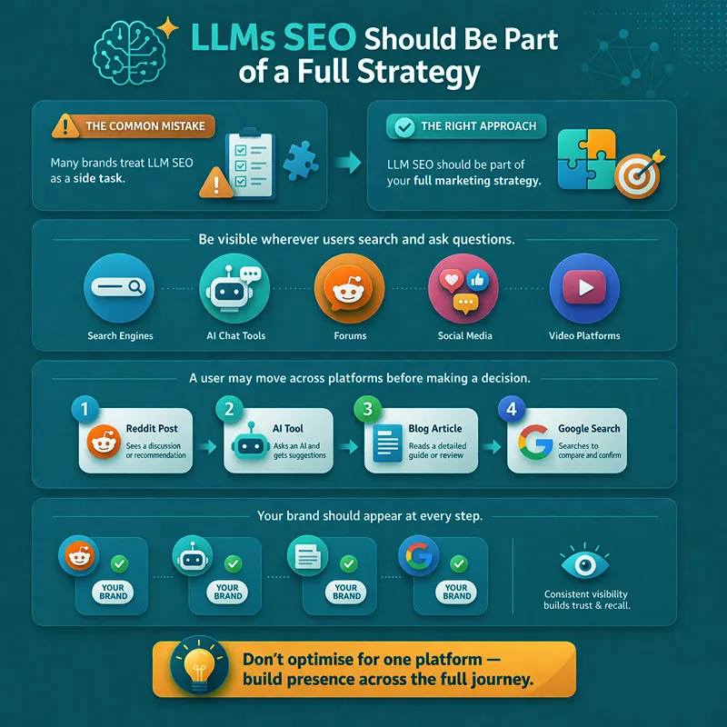 LLMs SEO Should Be Part of Full Strategy