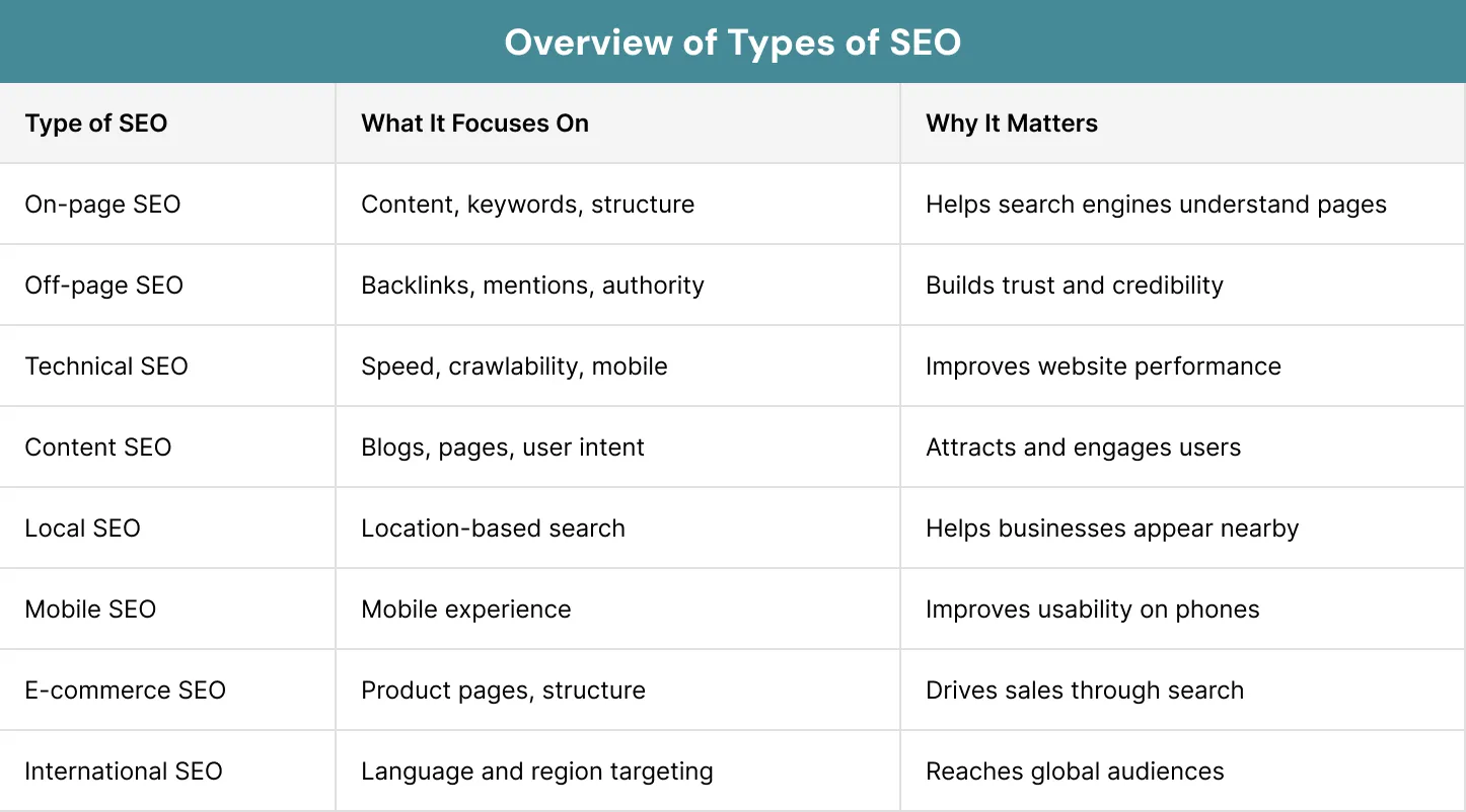 Overview of Types of SEO