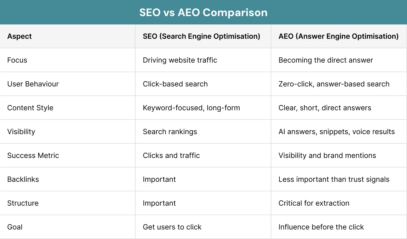 SEO vs AEO Comparison