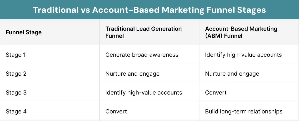 Traditional vs Account-Based Marketing Funnel Stages