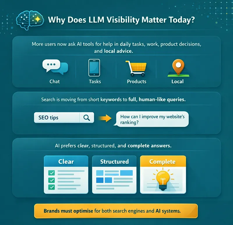 Why Does LLM Visibility Matters Today